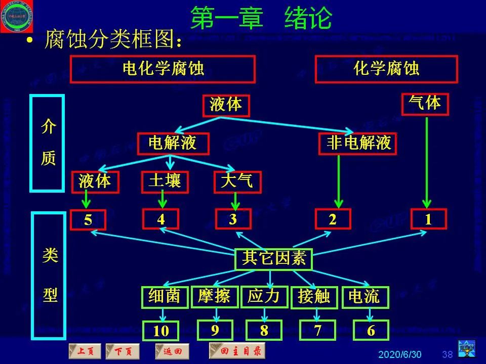 362頁P(yáng)PT講透防腐蝕工程技術(shù) 鐵米鋼砂連載（**章 緒論）