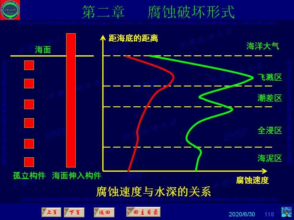 362頁PPT講透防腐蝕工程技術(shù) 鐵米鋼砂連載（第二章 腐蝕破壞形式）