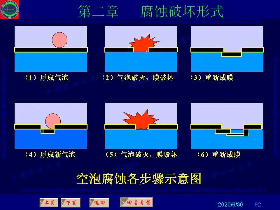 362頁PPT講透防腐蝕工程技術(shù) 鐵米鋼砂連載（第二章 腐蝕破壞形式）