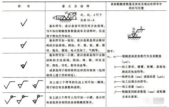鐵米鋼丸帶您了解表面粗糙度的數(shù)值怎么來的以及它的標(biāo)注方法 2