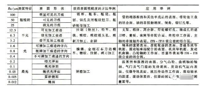 鐵米鋼丸帶您了解表面粗糙度的數(shù)值怎么來的以及它的標(biāo)注方法 2